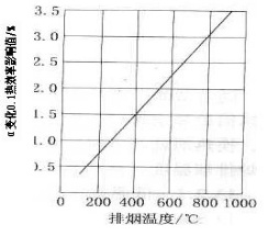 排煙溫度-洛陽(yáng)興罡石化設備有限公司