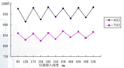 1號煉油廠(chǎng)焦化爐輻射室橫向溫度分布曲線(xiàn)