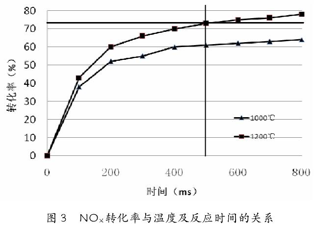NOX轉化率與溫度及反應時(shí)間的關(guān)系