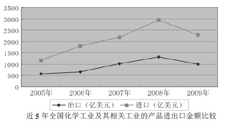 全國化學(xué)化工及其他相關(guān)工業(yè)產(chǎn)品進(jìn)口金額比較