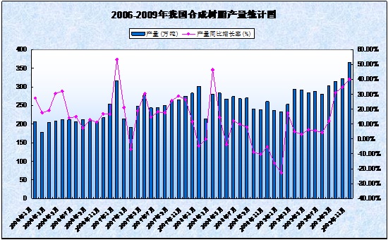 我國合成樹(shù)脂年產(chǎn)量統計圖