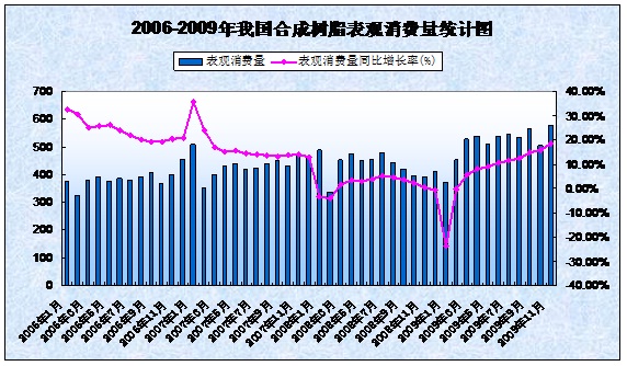 2006-2009年我國合成樹(shù)脂表觀(guān)消費量圖