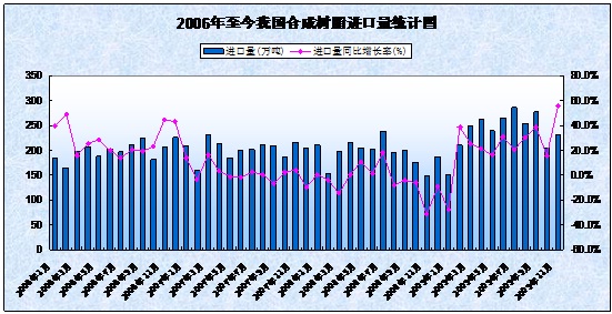  2006-2009年我國合成樹(shù)脂進(jìn)口量統計