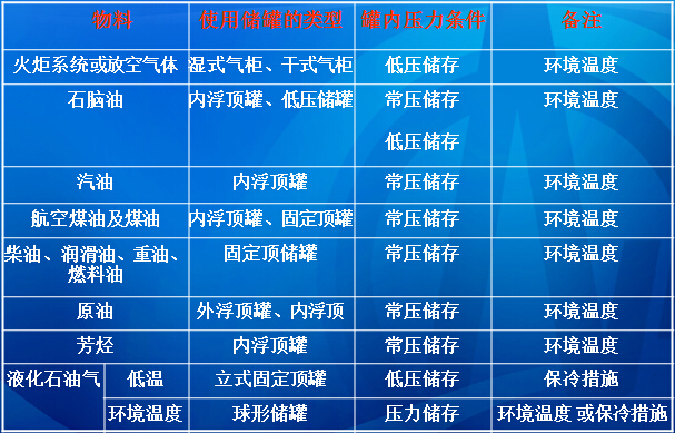 儲罐類(lèi)型