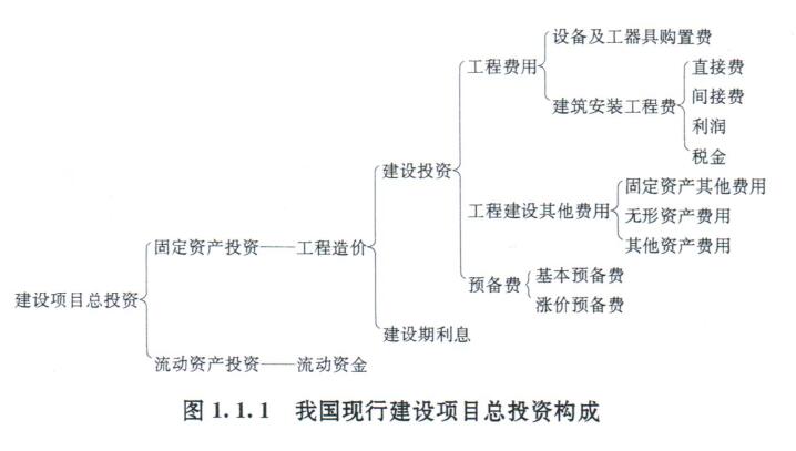 我國現行建設項目總投資的構成